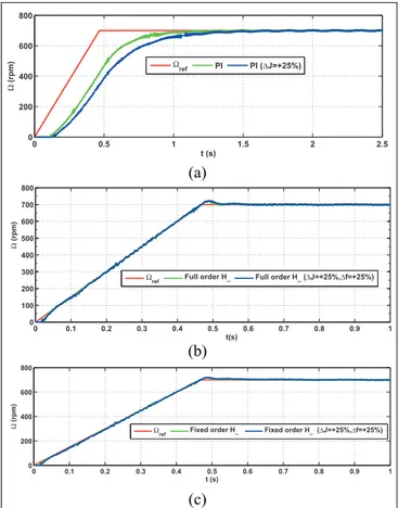 Figure 18. Robustness tests of the speed controllers with respect to the mechanical parameter uncertainties (J, f)