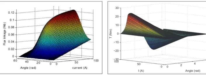 Figure 1. Flux linkage curve. Figure 2. Static torque characteristic for one phase.