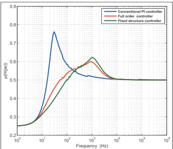 Figure 9 shows the maximum SSV’s plots for the speedFigure 9.Maximum SSV plots for speed loop.