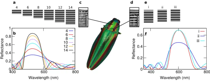 FIG. 1. Retrieving dielectric mirrors through optimization. a Solutions obtained through optimization for different numbers of layers, ranging from 4 to 14