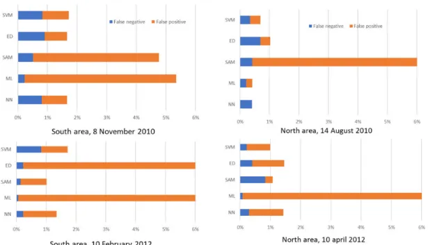 Figure 9. (Left) Relative false negative (blue) and positive (orange) errors (in %) in the retrieved pixel classification for the southern area for the dates before and after the tsunami