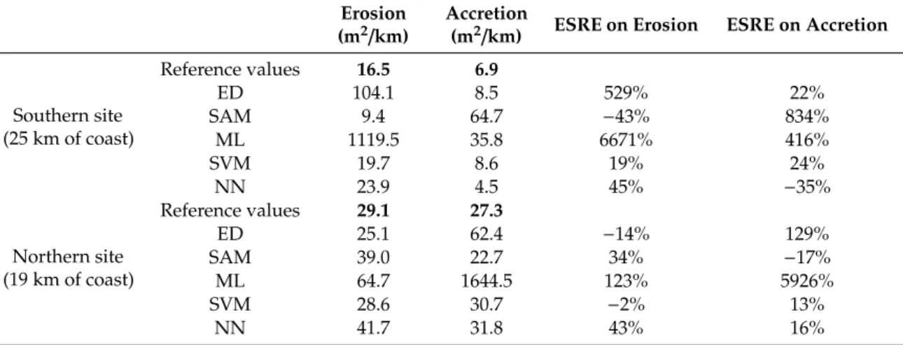 Table 3. Erosion and accretion pixels desired (the reference) and retrieved by the 5 methods for the two sites