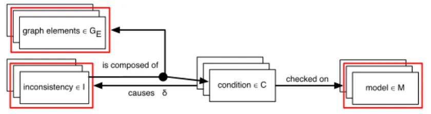 Fig. 5. Inconsistency detection (D).