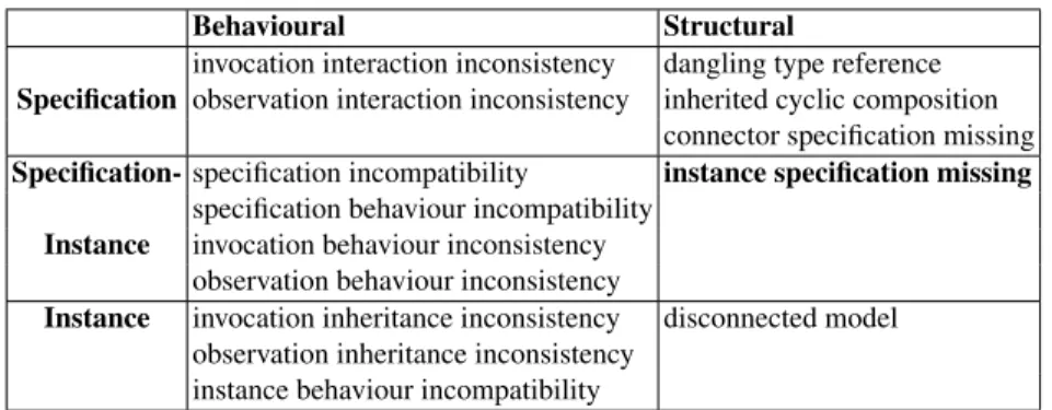 Table 1. Two-dimensional inconsistency table.