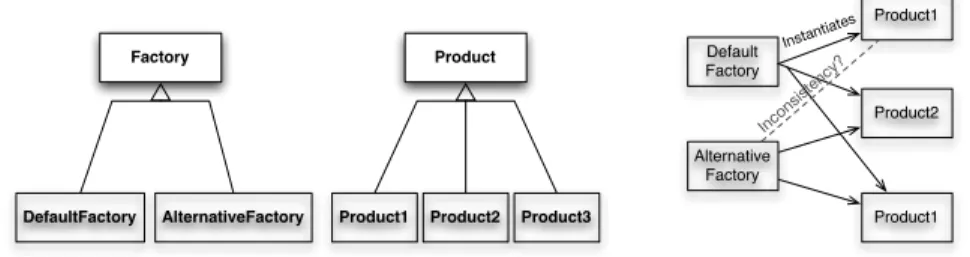 Fig. 8. An implementation of the Factory design pattern Default Factory AlternativeFactory Product1Product2Product1InstantiatesInconsistency?