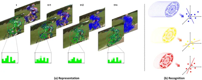 Figure 1: Pipeline of the proposed approach: (a) spatio-temporal representation of the proposed motion descriptor