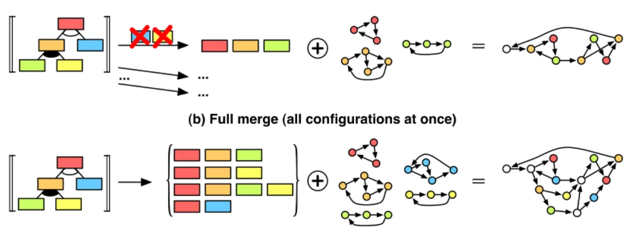 Figure 1. Different scopes of the merge operation.