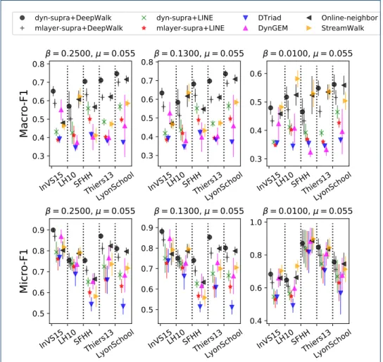 Figure 2: Prediction performance of each method, for each data set and for various β, at fixed µ = 0.055