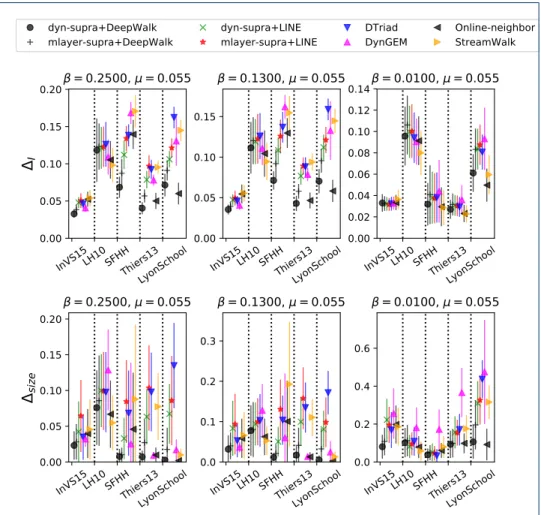 Figure 3: Prediction performance of each method in terms of epidemic impact, for each data set and for various β, at fixed µ = 0.055