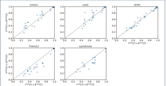 Figure 4: Scatterplots of the final predicted epidemic size (number of infectious and recovered nodes at the end of the data set), vs
