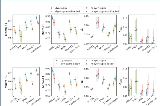 Figure 8: Effect of the variations in the supra-adjacency representation, for the DeepWalk embedding