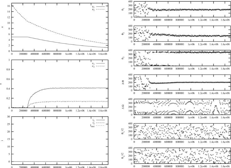 Figure 7. Evolution of a system similar to the HD 60532 system which is in a 3/1 MMR. The masses are m 1 = 3.1 M Jup and m 2 = 7.3 M Jup , values corresponding to an inclination of 20 ◦ of the common orbital plane of the HD 60532 system to the plane of the