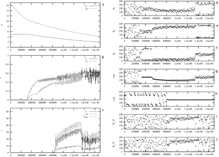 Figure 1. Inclination excitation in a 3/1 resonance capture. The migration rate is taken from equation (1): | a ˙ 2 /a 2 | = 1.4 × 10 −6 yr −1 