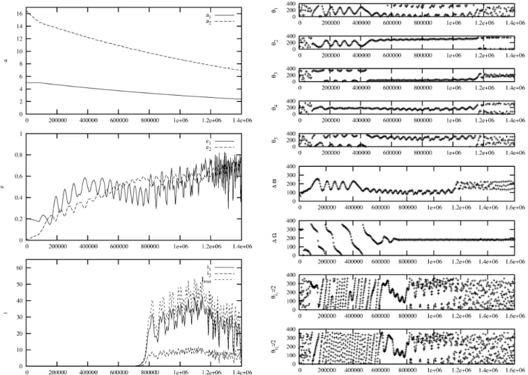 Figure 2. Inclination excitation for a 5/1 resonance capture. The migration rate is fixed to | a ˙ 2 /a 2 | = 1.4 × 10 −6 yr −1 