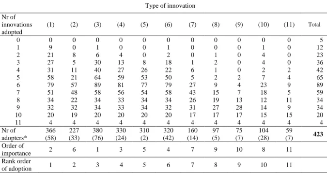Table 2: Types of innovation most frequently adopted by rural producers (2007)  