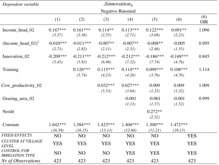 Table 4: Determinants of innovation adoption and the impact of the wealth constraint 