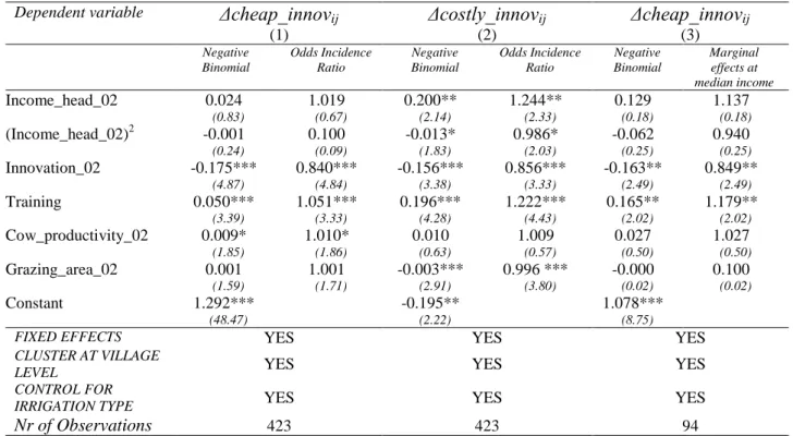 Table 5:  Determinants of innovation adoption separating costly and cheap innovations 
