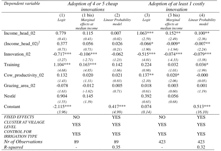 Table 6:  Determinants of innovation adoption with selective categories of innovations 