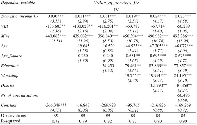 Table 10: Determinants of the value of extension services supplied and the impact of the  wealth constraint 