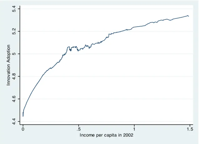 Figure 1:  Semi-parametric fit of the relationship between innovation adoption and initial  income 