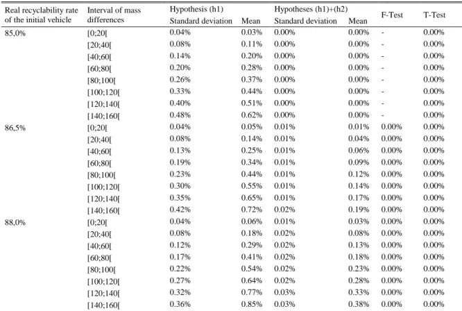 Table  5.  Summary  of  the  results  of  simulations  carried  out to  test  the  hypothesis  (h1)  and  to  compare  it  with  the  hypothesis  (h1)+(h2)