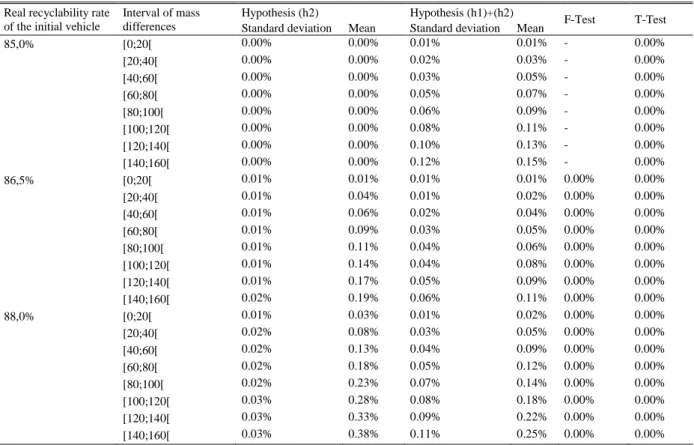Table  6.  Summary  of  the  results  of  simulations  carried  out to  test  the  hypothesis  (h2)  and  to  compare  it  with  the  hypothesis  (h1)+(h2)