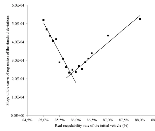 Figure 6. Real recyclability rate of the initial vehicle effect on the value of the directing  coefficient of the curves of linear regression of the standard deviations