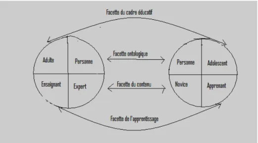 Figure 1 : Le schéma descripteur 