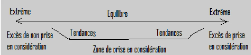 Figure 2 : Les catégories du climat 