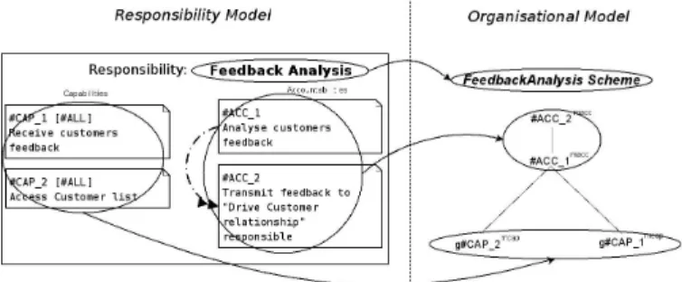 Fig.   4.   Transformation   of   responsibility   model   into  organisational model