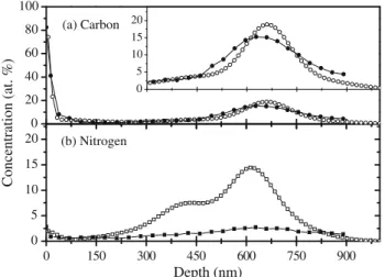 Fig. 2. Concentration depth distributions of carbon (a) and nitrogen (b) calculated from SIMNRA (open symbols) and CASAXPS (solid symbols) simulations for the copper sample simultaneously implanted with 13 C and 14 N at 250 °C.