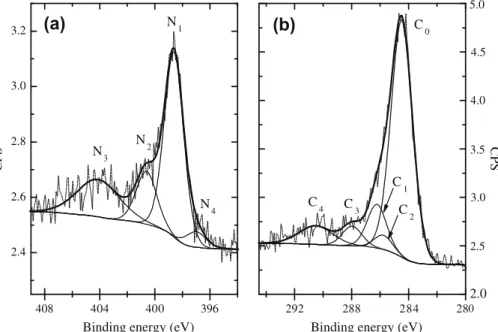 Fig. 4. N 1s (a) and C 1s (b) XPS spectra at a 630 nm depth for the copper sample implanted with 13 C and 14 N at 250 °C