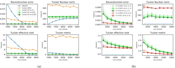 Fig. 1: Tensor completion experiments of a 30 × 30 × 30 tensor with Tucker rank equal to (6, 6, 6) by using Tucker UFs.