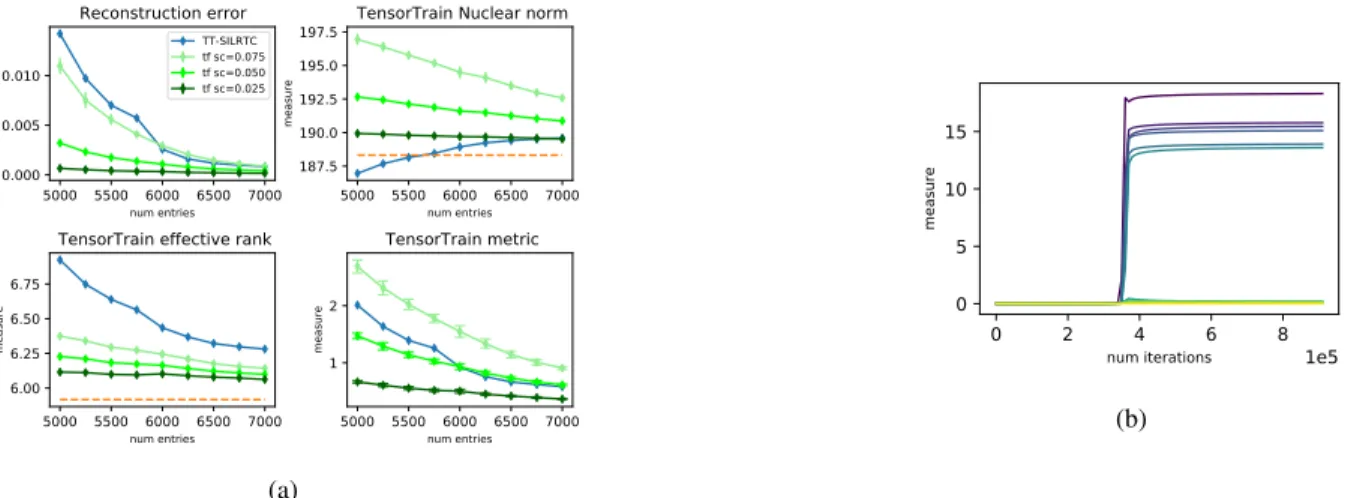 Fig. 4: Tensor completion experiments on the CCDS data set. (a) shows a comparison between Tucker and TT UFs together with HALRTC and TT-SILRTC