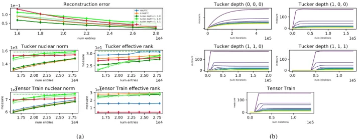 Fig. 5: Tensor completion experiments on the Meteo UK data set. (a) shows a comparison between Tucker and TT UFs together with HALRTC and TT-SILRTC
