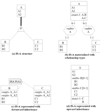 Fig. 2. 4 semantically equivalent structures of the is-a category.