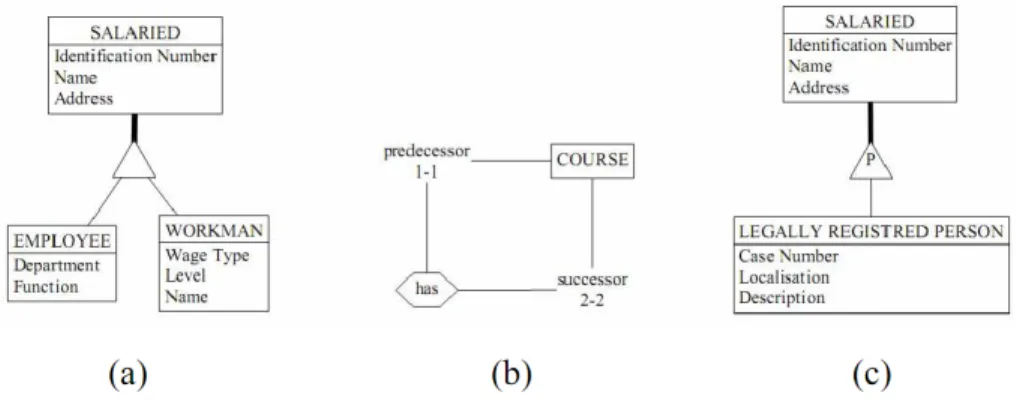 Fig. 1. (a) ER schema containing syntax error. (b) ER schema containing a semantic error