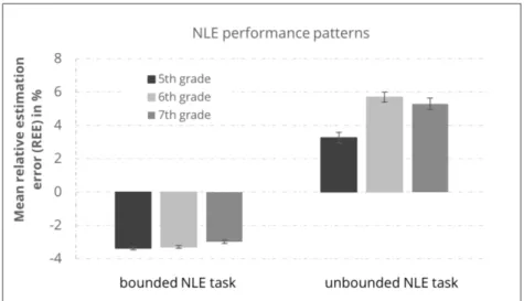 Figure 2: Mean relative estimation errors (REE) for bounded and unbounded number  line estimation performance