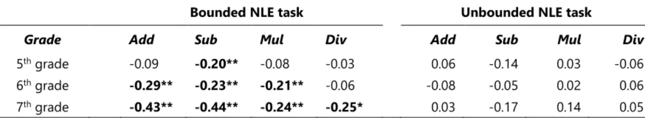 Table 4: Partial correlations (one-tailed) between PAEs of bounded (left panel) and unbounded  NLE and basic arithmetic 