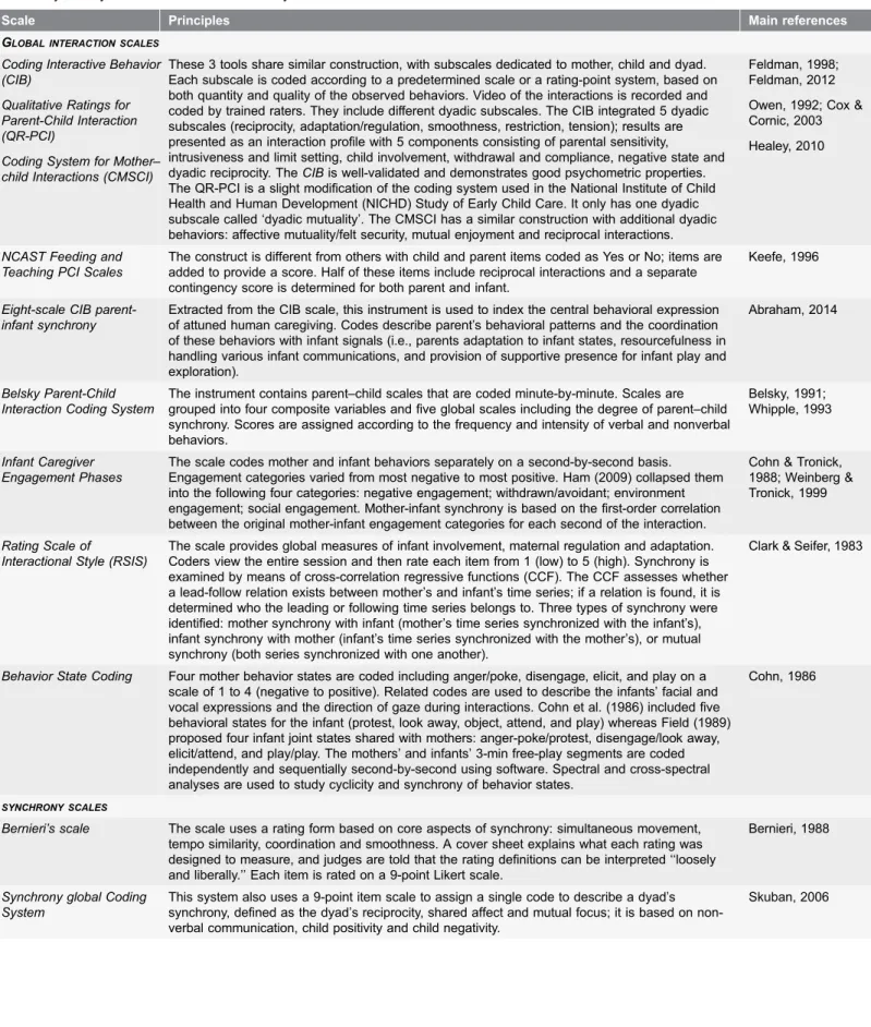 Table 1. Synchrony measurement methods in early mother-child interaction.