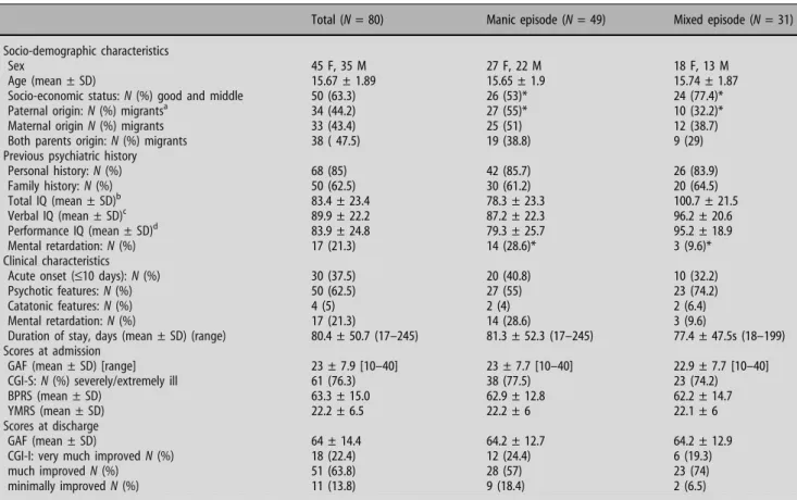 Table 1 Clinical and socio-demographic characteristics of youths hospitalized from 1993 to 2003 for acute manic and mixed episodes in a University Hospital (N = 80)