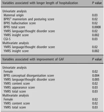 Table 2 summarizes the significant results of the univariate and multivariate regression analysis for each variable