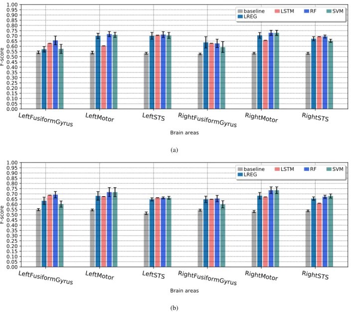 Figure 3: A comparison between the performance of the evaluated prediction models based on the F-score for human- human-human (a) and human-human-robot (b) conditions.