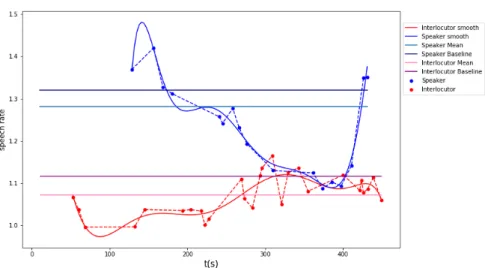 Fig. 3 Blue (upper part) and red (bottom part) indicate the speaker and interlocutor variables, respectively.