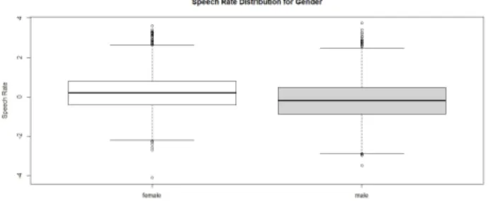 Fig. 2 Gender effect on speech rate; in this corpus the female population has a higher speech rate value compared to that of the male population.