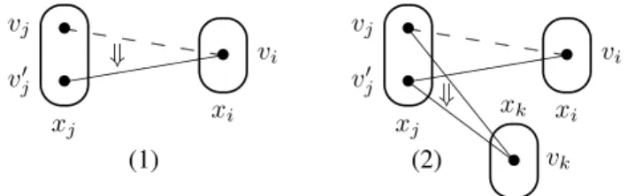 Figure 1: The DE-snake property: for some value v i ∈ D(x i ), for each value v j incompatible with v i , there is a value v j0 such that (1) v j0 is compatible with v i , and (2) v j0 is compatible with all  assign-ments v k to a third variable x k which 