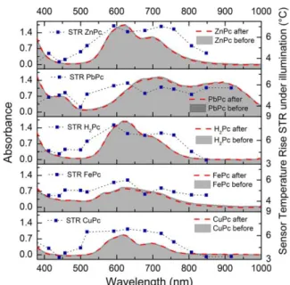 Figure 6. UV−vis spectra of the phthalocyanine sensitive layers before  (gray area) and after (red dashed curve) illumination (7.3 mW/mm 2 ,  1 h)