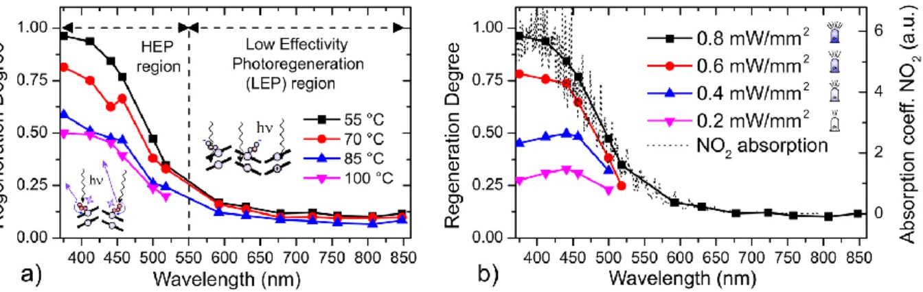 Figure 3. Dependence of the regeneration degree RD on the wavelength of the incident illumination and the influence  of (a) sensor operating 