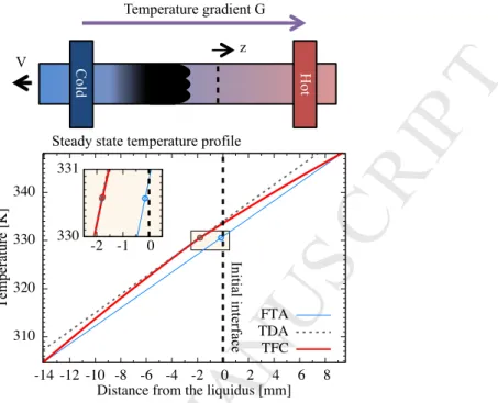 Figure 1: Schematic figure of the experimental setup (upper figure) and temperature fields at steady state (bottom figure).