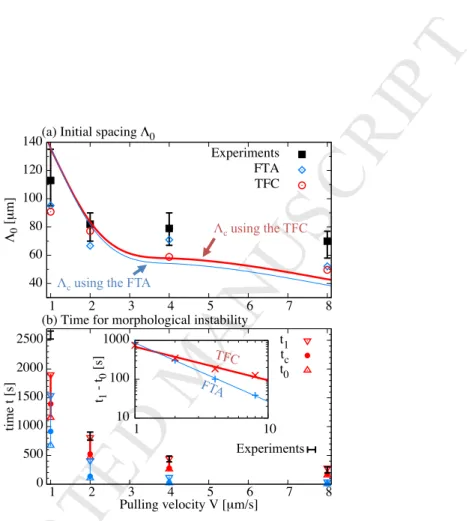 Figure 7: Initially selected spacing Λ 0 (a) and the measured t 0 , t c , and t 1 (b) as a function of pulling velocity V 